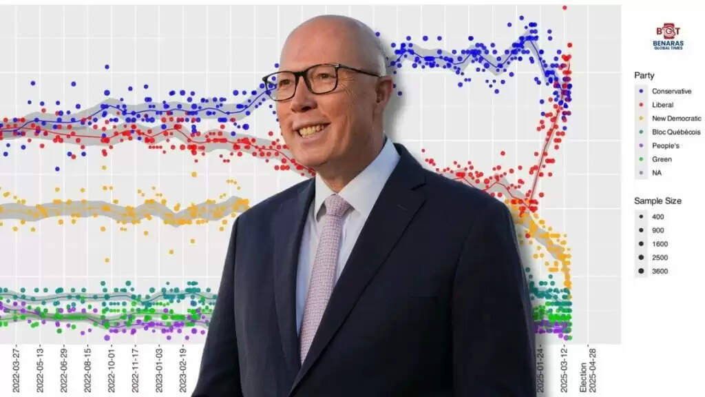 Australia Election Results 2025: ऑस्ट्रेलिया में लेबर पार्टी की बड़ी जीत, कनाडा जैसे चुनाव नतीजों की कहानी दोहराई