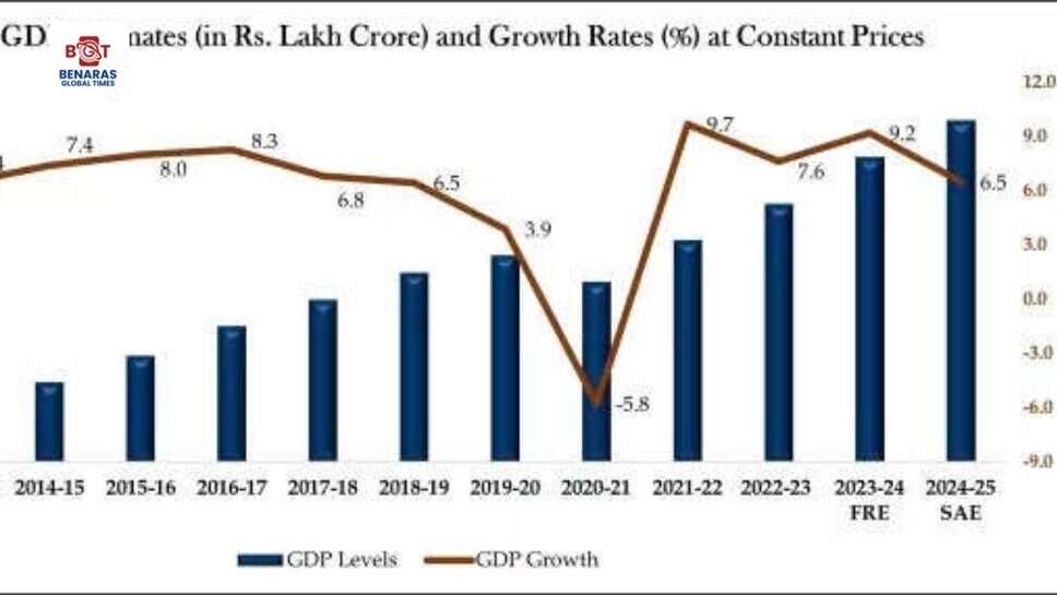 भारत की अर्थव्यवस्था को गति, तीसरी तिमाही में GDP ग्रोथ 6.2% दर्ज
