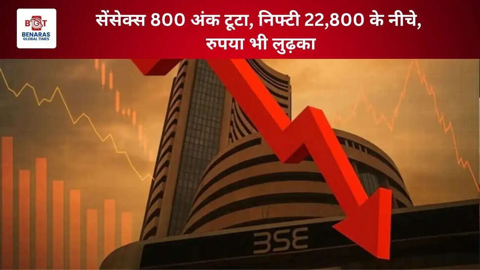 सेंसेक्स 800 अंक टूटा, निफ्टी 22,800 के नीचे, रुपया भी लुढ़का ​​​​​​​