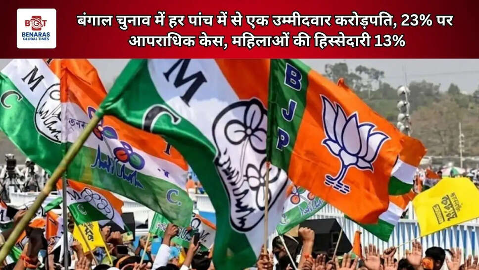  बंगाल चुनाव में हर पांच में से एक उम्मीदवार करोड़पति , 23% पर आपराधिक केस; आधे से ज्यादा ग्रेजुएट नहीं, महिलाओं की हिस्सेदारी 13%