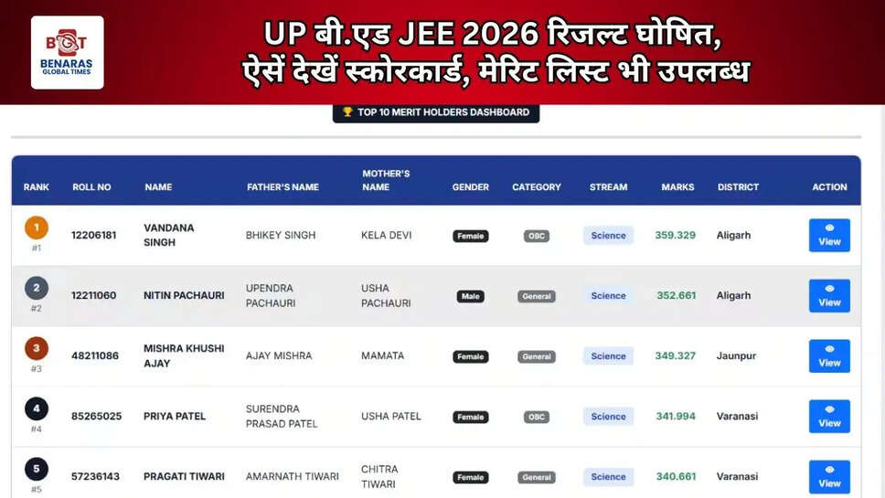  UP बी.एड JEE 2026 रिजल्ट घोषित, ऐसें देखें स्कोरकार्ड, मेरिट लिस्ट भी उपलब्ध