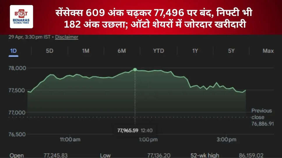  सेंसेक्स 609 अंक चढ़कर 77,496 पर बंद, निफ्टी भी 182 अंक उछला; ऑटो शेयरों में जोरदार खरीदारी