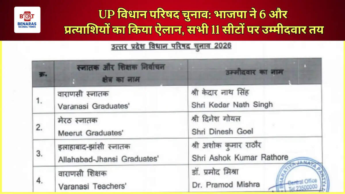  UP विधान परिषद चुनाव: भाजपा ने 6 और प्रत्याशियों का किया ऐलान, सभी 11 सीटों पर उम्मीदवार तय