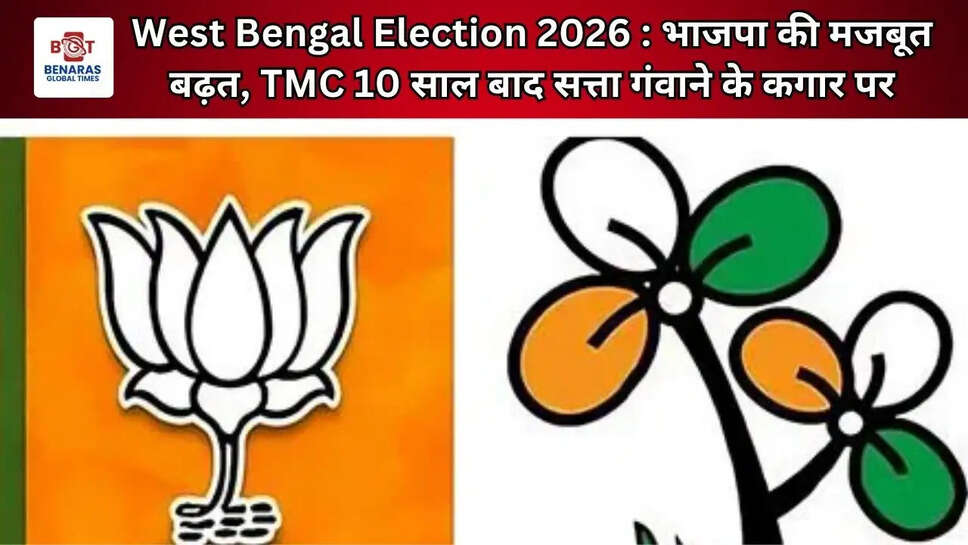 West Bengal Election 2026 : भाजपा की मजबूत बढ़त, TMC 10 साल बाद सत्ता गंवाने के कगार पर