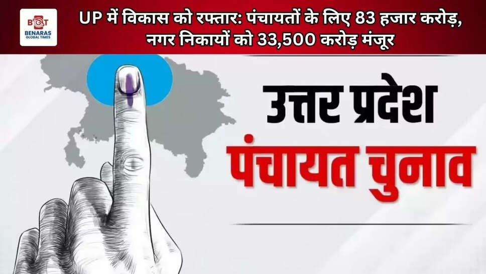  UP में विकास को रफ्तार: पंचायतों के लिए 83 हजार करोड़, नगर निकायों को 33,500 करोड़ मंजूर