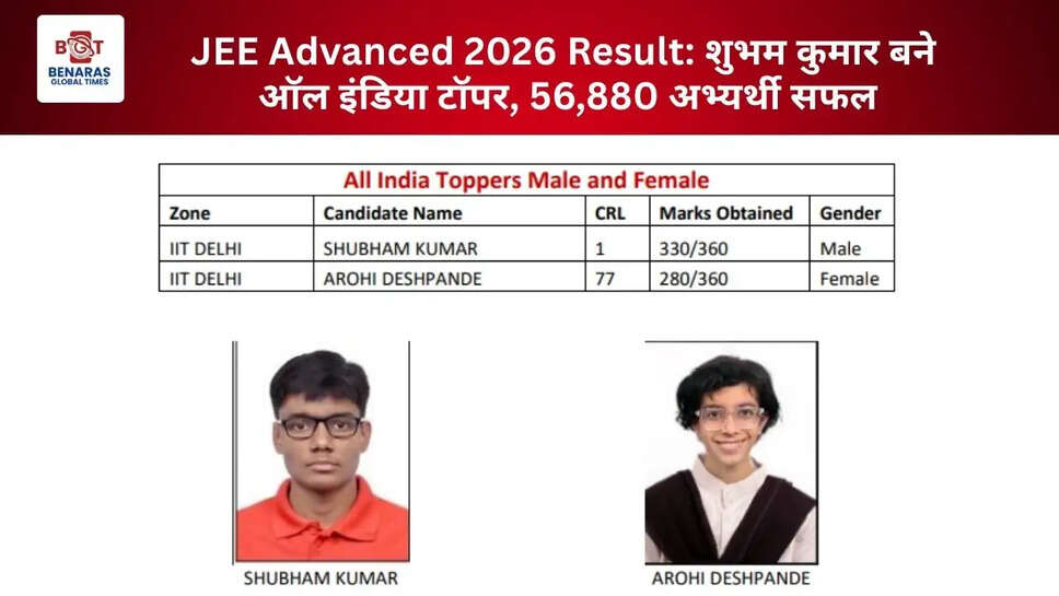 JEE Advanced 2026 Result: शुभम कुमार बने ऑल इंडिया टॉपर, 56,880 अभ्यर्थी सफल