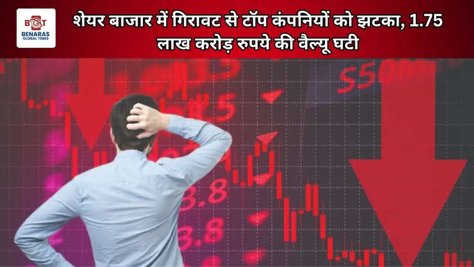 शेयर बाजार में गिरावट से टॉप कंपनियों को झटका, 1.75 लाख करोड़ रुपये की वैल्यू घटी