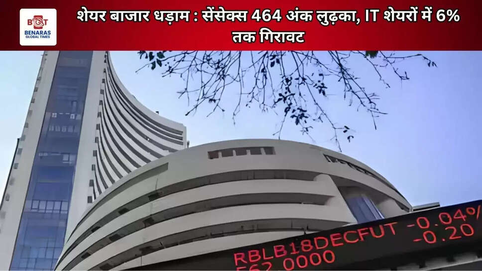 शेयर बाजार धड़ाम : सेंसेक्स 464 अंक लुढ़का, IT शेयरों में 6% तक गिरावट