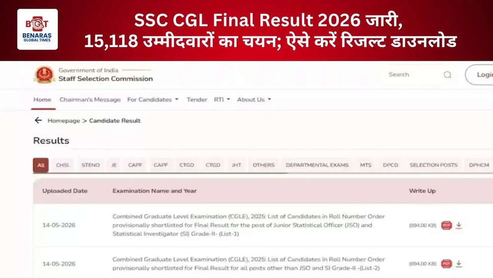  SSC CGL Final Result 2026 जारी, 15,118 उम्मीदवारों का चयन; ऐसे करें रिजल्ट डाउनलोड