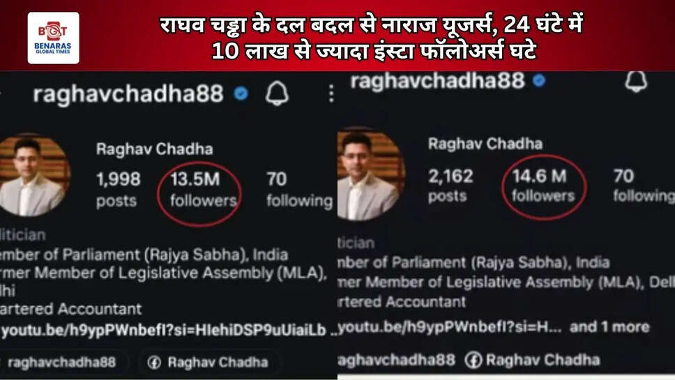  राघव चड्ढा के दल बदल से नाराज यूजर्स, 24 घंटे में 10 लाख से ज्यादा इंस्टा फॉलोअर्स घटे