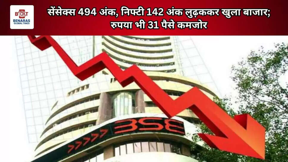  सेंसेक्स 494 अंक, निफ्टी 142 अंक लुढ़ककर खुला बाजार; रुपया भी 31 पैसे कमजोर