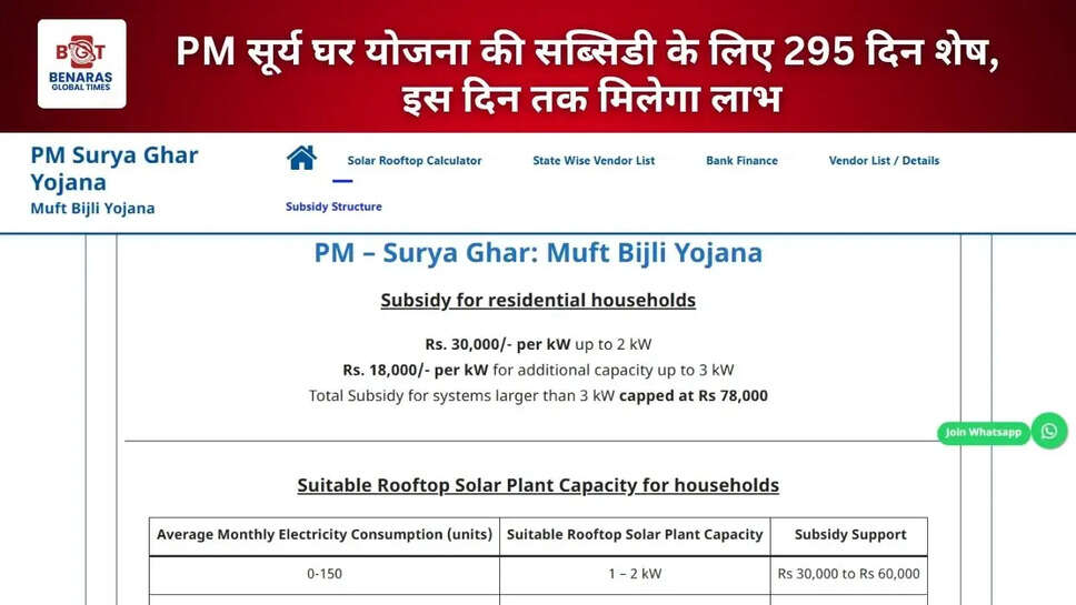  PM सूर्य घर योजना की सब्सिडी के लिए 295 दिन शेष, इस दिन तक मिलेगा लाभ
