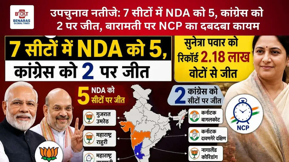  उपचुनाव नतीजे: 7 सीटों में NDA को 5, कांग्रेस को 2 पर जीत, बारामती पर NCP का दबदबा कायम