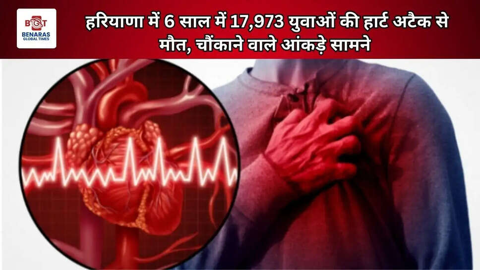 हरियाणा में 6 साल में 17,973 युवाओं की हार्ट अटैक से मौत, चौंकाने वाले आंकड़े सामने