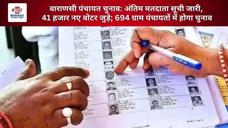  वाराणसी पंचायत चुनाव: अंतिम मतदाता सूची जारी, 41 हजार नए वोटर जुड़े; 694 ग्राम पंचायतों में होगा चुनाव