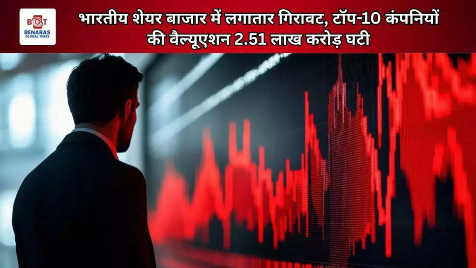 भारतीय शेयर बाजार में लगातार गिरावट, टॉप-10 कंपनियों की वैल्यूएशन 2.51 लाख करोड़ घटी