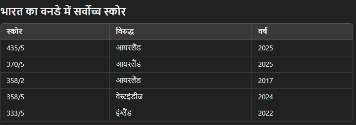 भारतीय महिला टीम ने आयरलैंड के खिलाफ रचा इतिहास, वनडे में बनाया 435 रनों का विशाल स्कोर भारतीय महिला टीम ने आयरलैंड के खिलाफ रचा इतिहास, वनडे में बनाया 435 रनों का विशाल स्कोर भारतीय महिला टीम ने आयरलैंड के खिलाफ रचा इतिहास, वनडे में बनाया 435 रनों का विशाल स्कोर