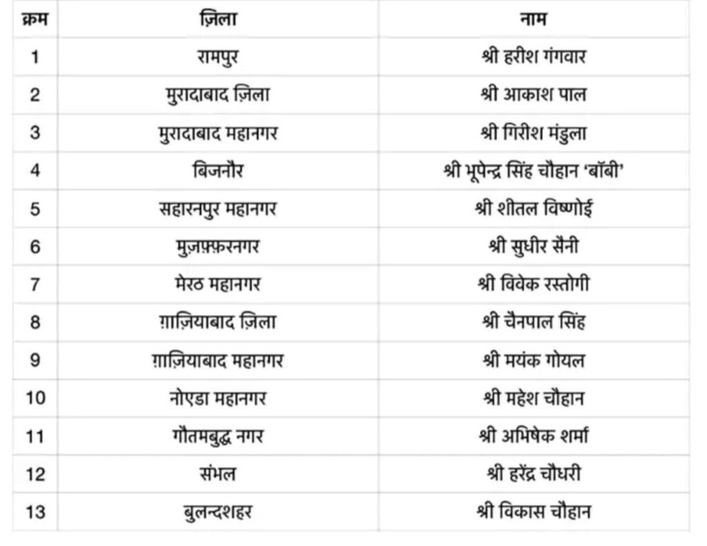 UP BJP Jila Adhyaksh List: भाजपा ने जारी की जिलाध्यक्षों की सूची, जातीय संतुलन पर दिया जोर, देखें लिस्ट UP BJP Jila Adhyaksh List