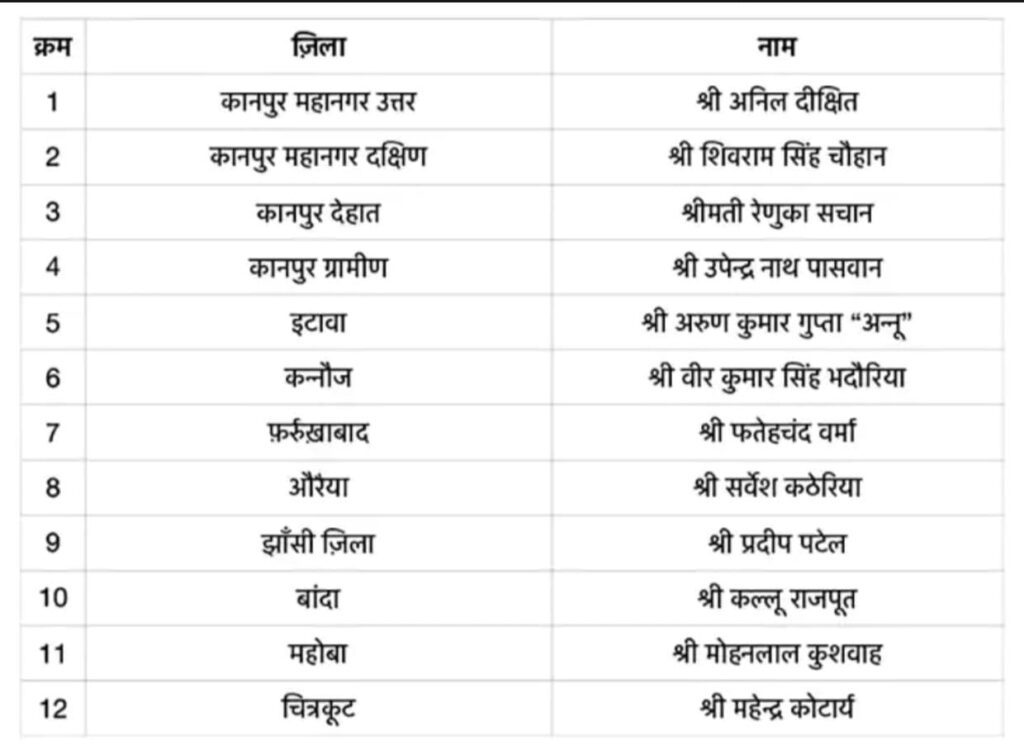 UP BJP Jila Adhyaksh List: भाजपा ने जारी की जिलाध्यक्षों की सूची, जातीय संतुलन पर दिया जोर, देखें लिस्ट UP BJP Jila Adhyaksh List