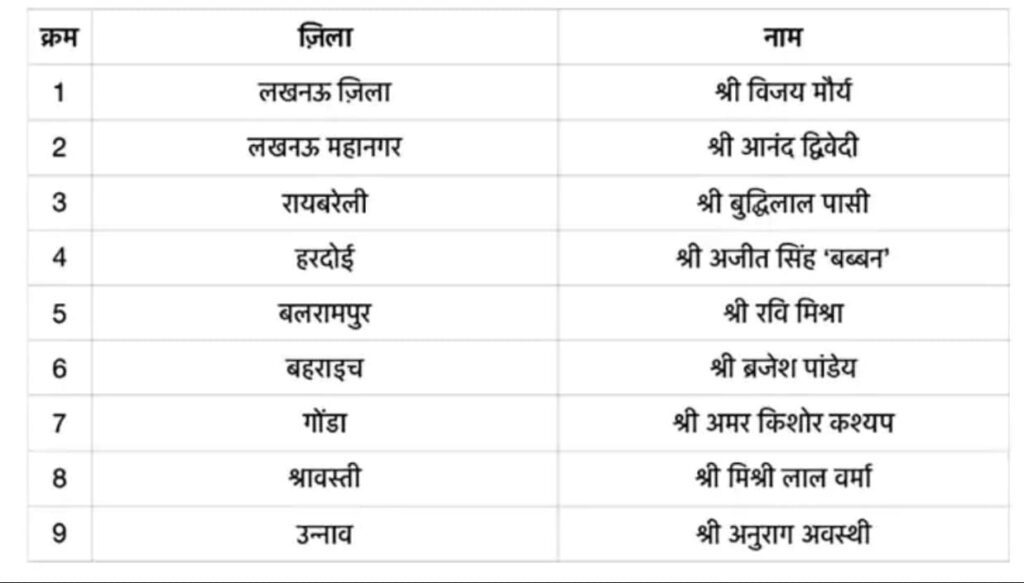 UP BJP Jila Adhyaksh List: भाजपा ने जारी की जिलाध्यक्षों की सूची, जातीय संतुलन पर दिया जोर, देखें लिस्ट UP BJP Jila Adhyaksh List