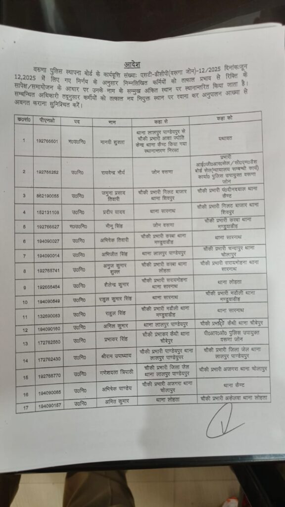 Varuna Zone में पुलिस महा-फेरबदल, 31 दारोगा और 7 सिपाही के तबादले, 12 चौकियों पर नए प्रभारी तैनात Varuna Zone में पुलिस महा-फेरबदल, 31 दारोगा और 7 सिपाही के तबादले, 12 चौकियों पर नए प्रभारी तैनात Varuna Zone में पुलिस महा-फेरबदल, 31 दारोगा और 7 सिपाही के तबादले, 12 चौकियों पर नए प्रभारी तैनात